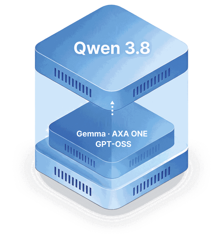 Qwen 3.8 / Gemma · AXA ONE / GPT-OSS